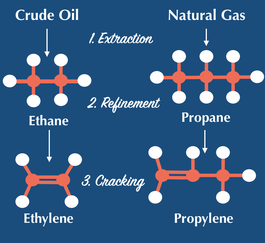 the process of crude oil and natural gas molecules being converted to ethylene and polyethylene 