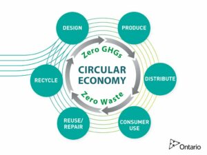 circular economy 